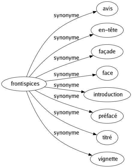 Synonyme de Frontispices : Avis En-tête Façade Face Introduction Préfacé Titré Vignette 