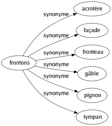 Synonyme de Frontons : Acrotère Façade Fronteau Gâble Pignon Tympan 