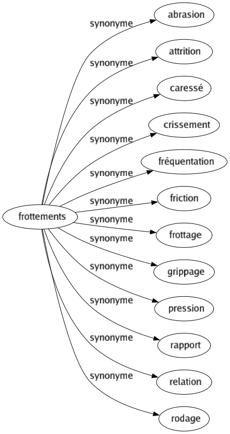 Synonyme de Frottements : Abrasion Attrition Caressé Crissement Fréquentation Friction Frottage Grippage Pression Rapport Relation Rodage 