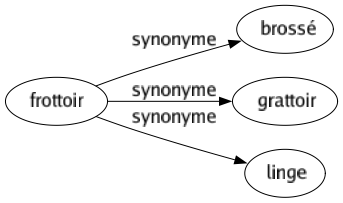 Synonyme de Frottoir : Brossé Grattoir Linge 