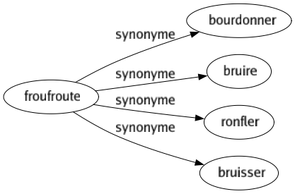 Synonyme de Froufroute : Bourdonner Bruire Ronfler Bruisser 