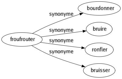 Synonyme de Froufrouter : Bourdonner Bruire Ronfler Bruisser 