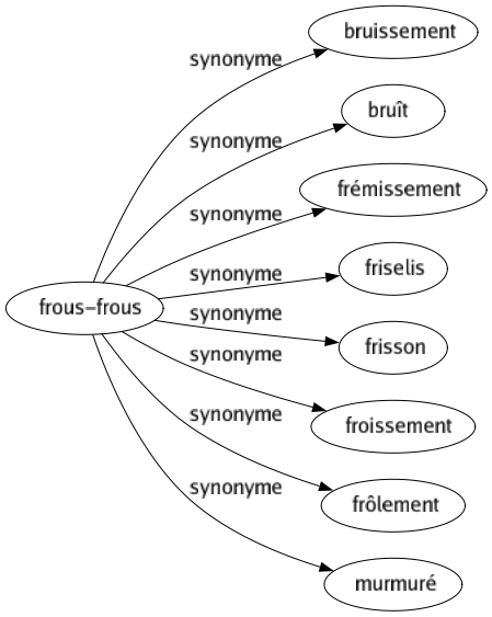 Synonyme de Frous-frous : Bruissement Bruît Frémissement Friselis Frisson Froissement Frôlement Murmuré 