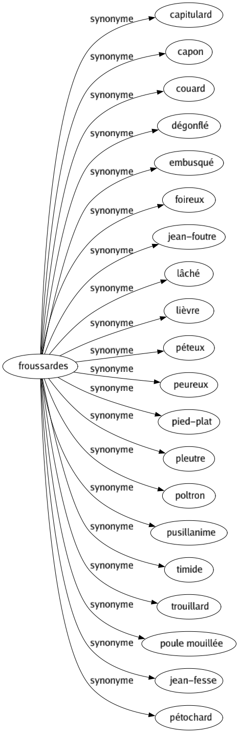 Synonyme de Froussardes : Capitulard Capon Couard Dégonflé Embusqué Foireux Jean-foutre Lâché Lièvre Péteux Peureux Pied-plat Pleutre Poltron Pusillanime Timide Trouillard Poule mouillée Jean-fesse Pétochard 