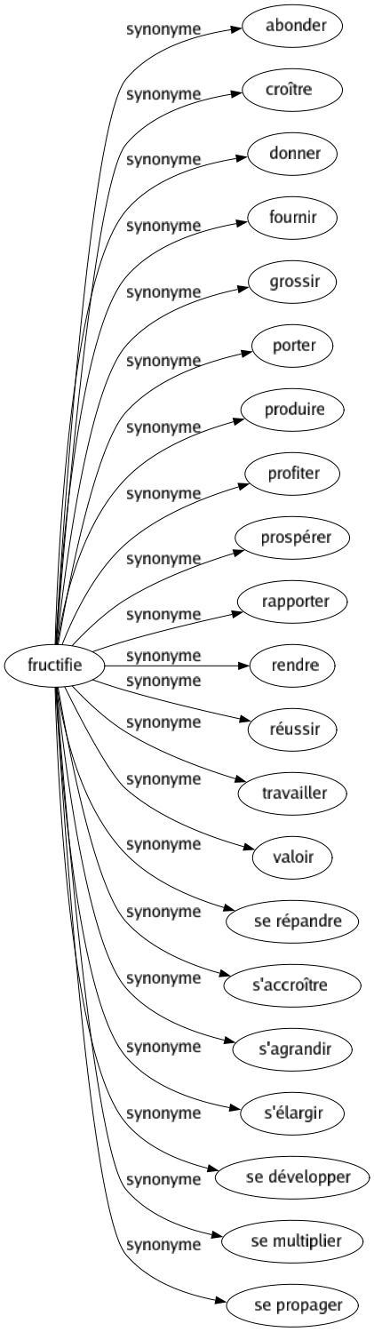 Synonyme de Fructifie : Abonder Croître Donner Fournir Grossir Porter Produire Profiter Prospérer Rapporter Rendre Réussir Travailler Valoir Se répandre S'accroître S'agrandir S'élargir Se développer Se multiplier Se propager 