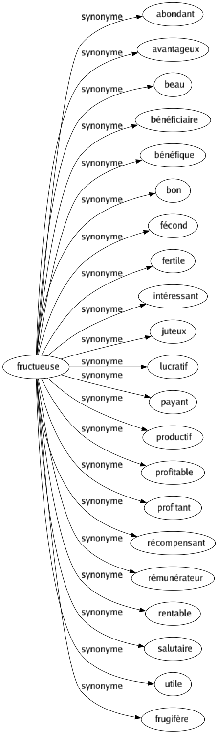 Synonyme de Fructueuse : Abondant Avantageux Beau Bénéficiaire Bénéfique Bon Fécond Fertile Intéressant Juteux Lucratif Payant Productif Profitable Profitant Récompensant Rémunérateur Rentable Salutaire Utile Frugifère 