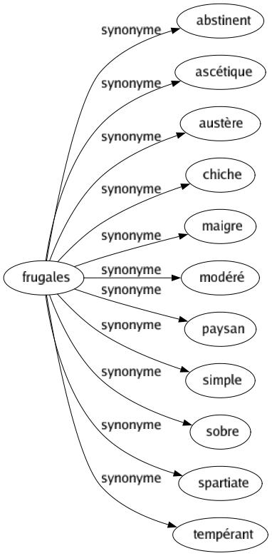 Synonyme de Frugales : Abstinent Ascétique Austère Chiche Maigre Modéré Paysan Simple Sobre Spartiate Tempérant 