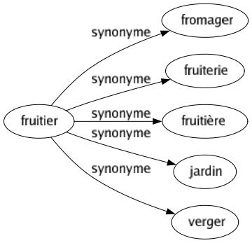 Synonyme de Fruitier : Fromager Fruiterie Fruitière Jardin Verger 