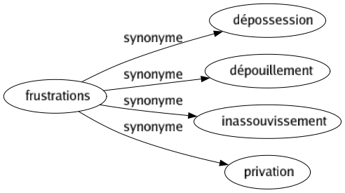 Synonyme de Frustrations : Dépossession Dépouillement Inassouvissement Privation 