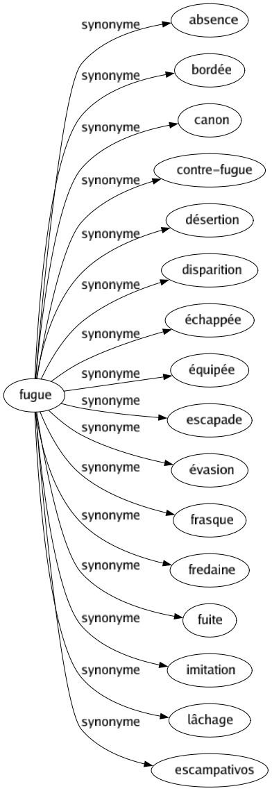 Synonyme de Fugue : Absence Bordée Canon Contre-fugue Désertion Disparition Échappée Équipée Escapade Évasion Frasque Fredaine Fuite Imitation Lâchage Escampativos 