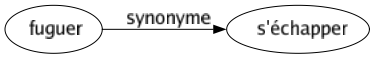 Synonyme de Fuguer : S'échapper 