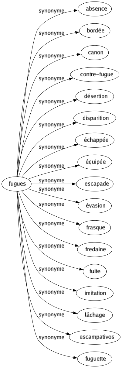 Synonyme de Fugues : Absence Bordée Canon Contre-fugue Désertion Disparition Échappée Équipée Escapade Évasion Frasque Fredaine Fuite Imitation Lâchage Escampativos Fuguette 