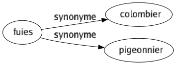 Synonyme de Fuies : Colombier Pigeonnier 