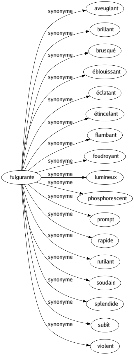 Synonyme de Fulgurante : Aveuglant Brillant Brusqué Éblouissant Éclatant Étincelant Flambant Foudroyant Lumineux Phosphorescent Prompt Rapide Rutilant Soudain Splendide Subît Violent 