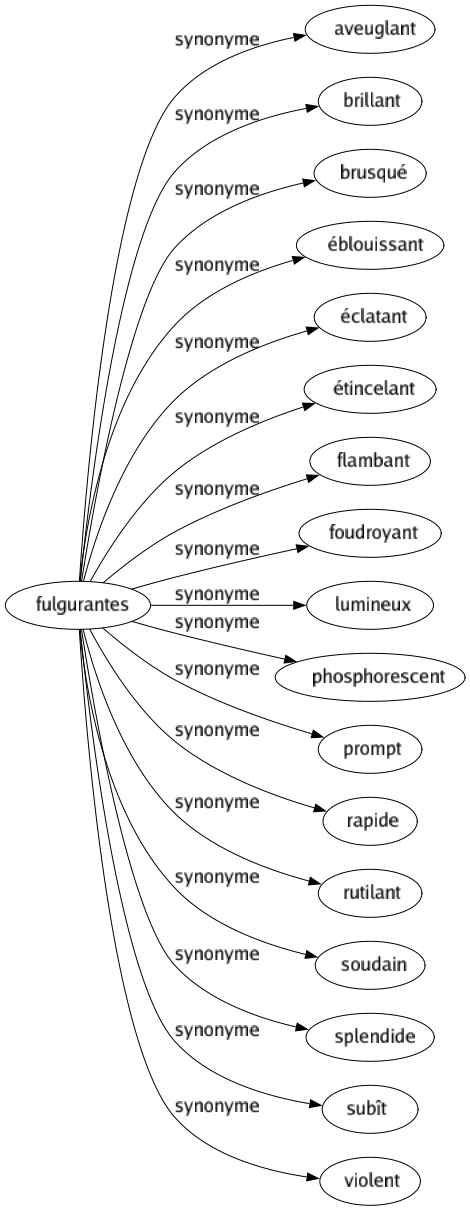 Synonyme de Fulgurantes : Aveuglant Brillant Brusqué Éblouissant Éclatant Étincelant Flambant Foudroyant Lumineux Phosphorescent Prompt Rapide Rutilant Soudain Splendide Subît Violent 