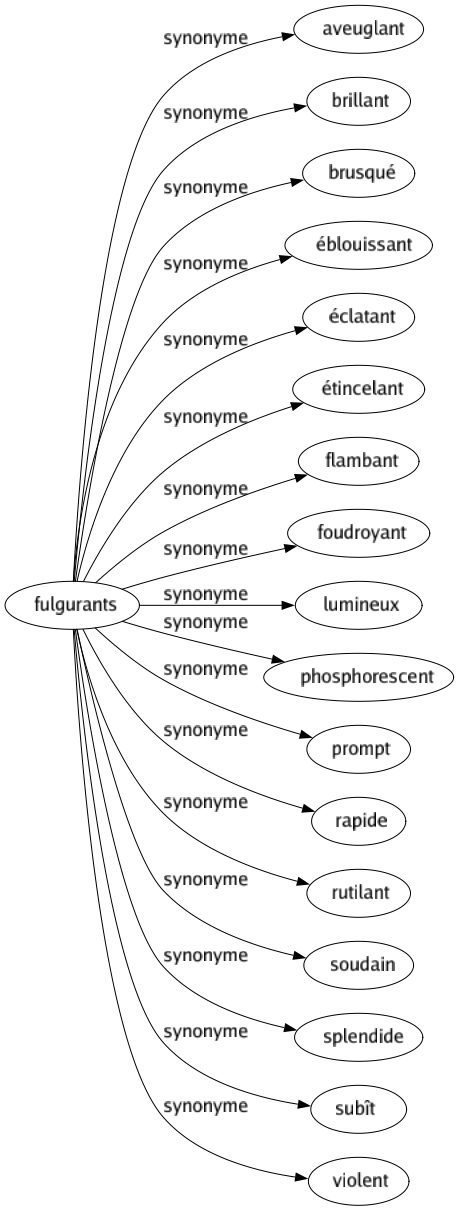 Synonyme de Fulgurants : Aveuglant Brillant Brusqué Éblouissant Éclatant Étincelant Flambant Foudroyant Lumineux Phosphorescent Prompt Rapide Rutilant Soudain Splendide Subît Violent 