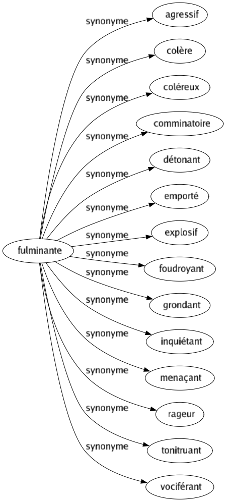 Synonyme de Fulminante : Agressif Colère Coléreux Comminatoire Détonant Emporté Explosif Foudroyant Grondant Inquiétant Menaçant Rageur Tonitruant Vociférant 