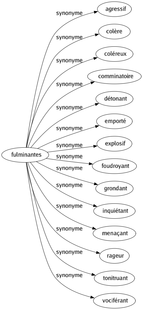 Synonyme de Fulminantes : Agressif Colère Coléreux Comminatoire Détonant Emporté Explosif Foudroyant Grondant Inquiétant Menaçant Rageur Tonitruant Vociférant 