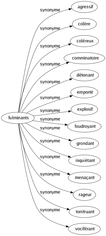 Synonyme de Fulminants : Agressif Colère Coléreux Comminatoire Détonant Emporté Explosif Foudroyant Grondant Inquiétant Menaçant Rageur Tonitruant Vociférant 
