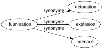 Synonyme de Fulmination : Détonation Explosion Menacé 