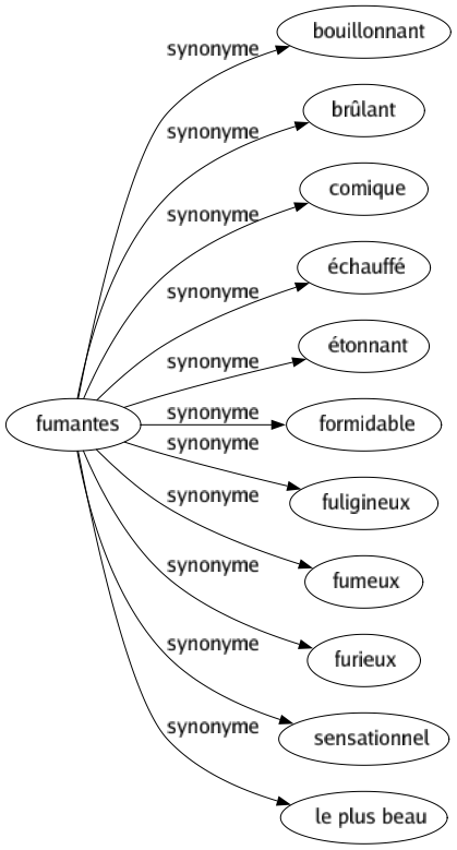 Synonyme de Fumantes : Bouillonnant Brûlant Comique Échauffé Étonnant Formidable Fuligineux Fumeux Furieux Sensationnel Le plus beau 