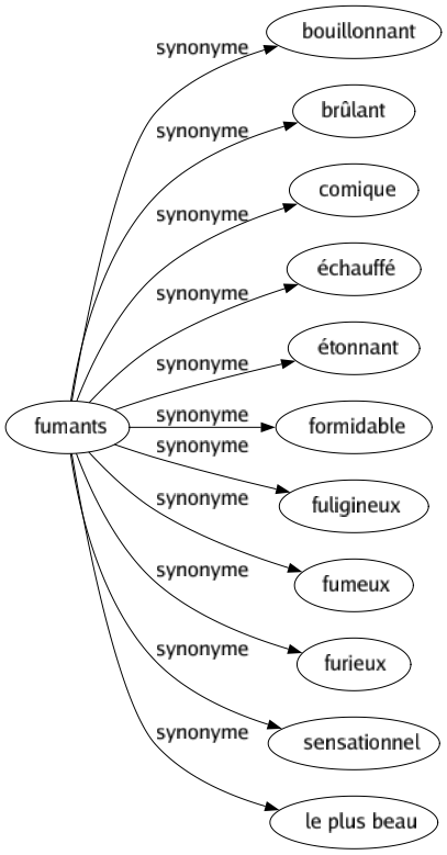 Synonyme de Fumants : Bouillonnant Brûlant Comique Échauffé Étonnant Formidable Fuligineux Fumeux Furieux Sensationnel Le plus beau 