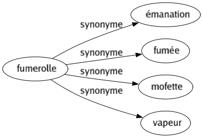 Synonyme de Fumerolle : Émanation Fumée Mofette Vapeur 