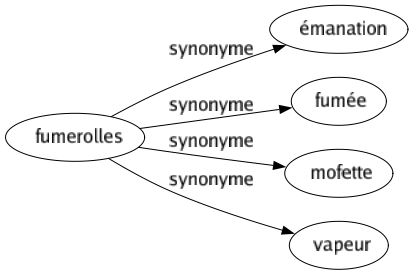 Synonyme de Fumerolles : Émanation Fumée Mofette Vapeur 