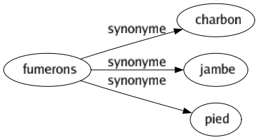 Synonyme de Fumerons : Charbon Jambe Pied 