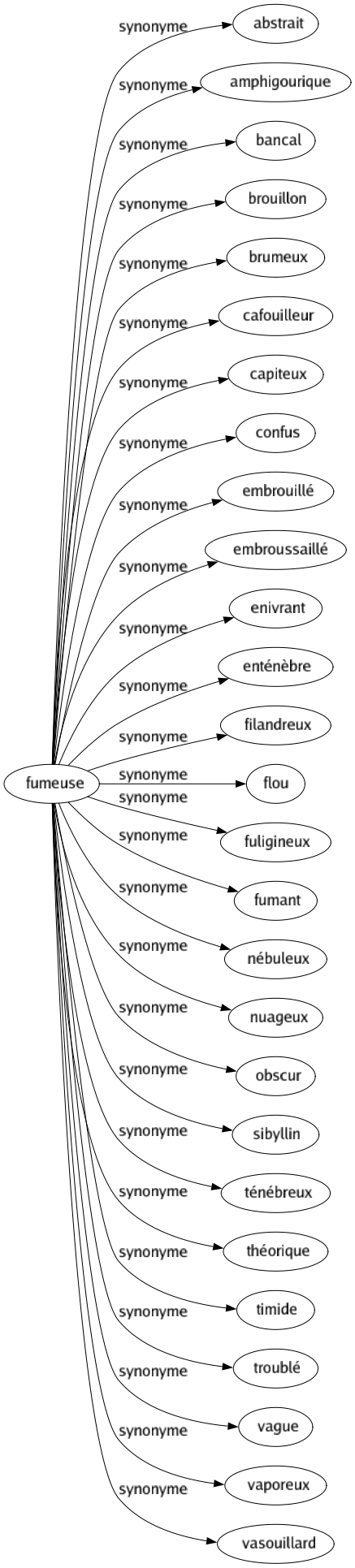 Synonyme de Fumeuse : Abstrait Amphigourique Bancal Brouillon Brumeux Cafouilleur Capiteux Confus Embrouillé Embroussaillé Enivrant Enténèbre Filandreux Flou Fuligineux Fumant Nébuleux Nuageux Obscur Sibyllin Ténébreux Théorique Timide Troublé Vague Vaporeux Vasouillard 