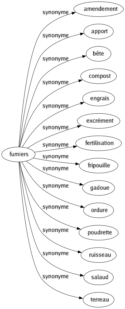 Synonyme de Fumiers : Amendement Apport Bête Compost Engrais Excrément Fertilisation Fripouille Gadoue Ordure Poudrette Ruisseau Salaud Terreau 