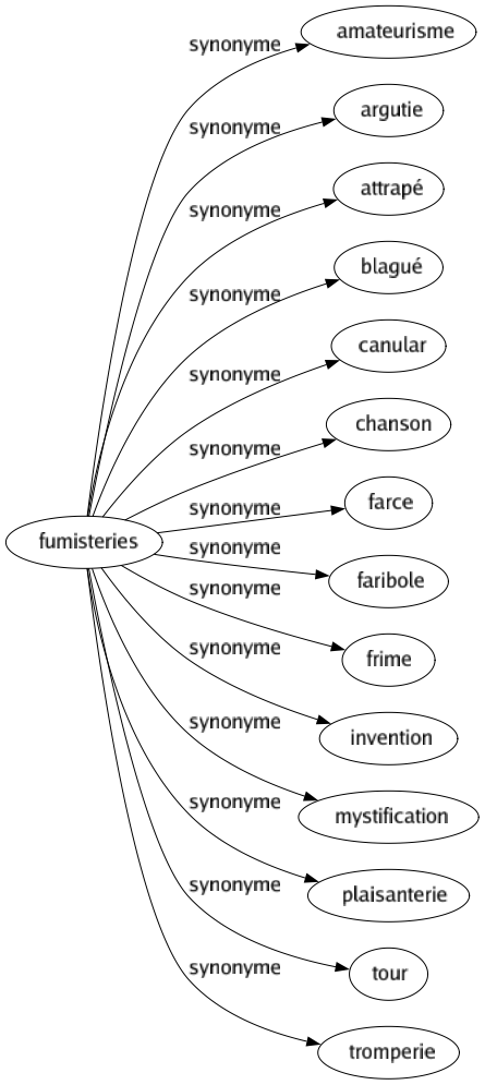 Synonyme de Fumisteries : Amateurisme Argutie Attrapé Blagué Canular Chanson Farce Faribole Frime Invention Mystification Plaisanterie Tour Tromperie 