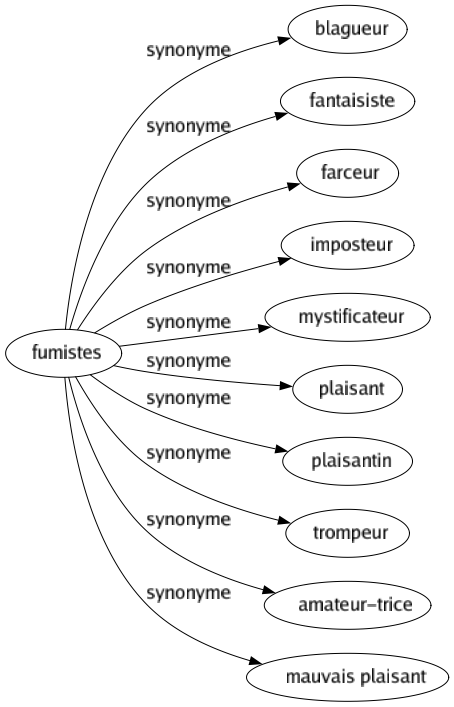 Synonyme de Fumistes : Blagueur Fantaisiste Farceur Imposteur Mystificateur Plaisant Plaisantin Trompeur Amateur-trice Mauvais plaisant 