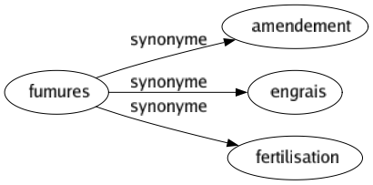 Synonyme de Fumures : Amendement Engrais Fertilisation 