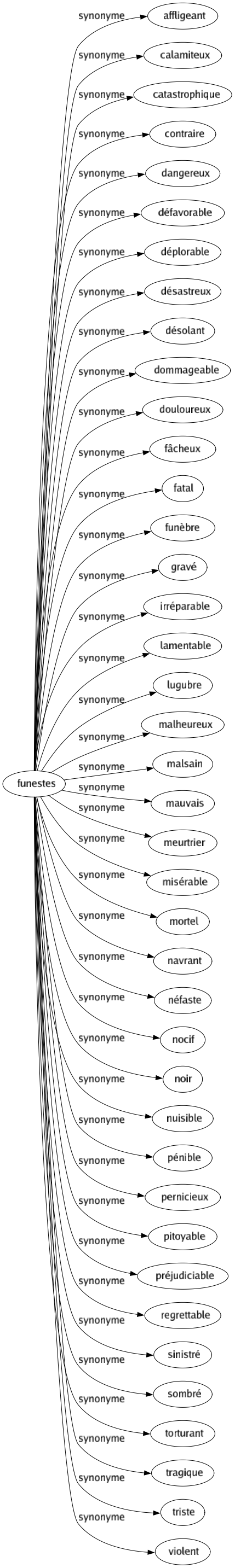 Synonyme de Funestes : Affligeant Calamiteux Catastrophique Contraire Dangereux Défavorable Déplorable Désastreux Désolant Dommageable Douloureux Fâcheux Fatal Funèbre Gravé Irréparable Lamentable Lugubre Malheureux Malsain Mauvais Meurtrier Misérable Mortel Navrant Néfaste Nocif Noir Nuisible Pénible Pernicieux Pitoyable Préjudiciable Regrettable Sinistré Sombré Torturant Tragique Triste Violent 