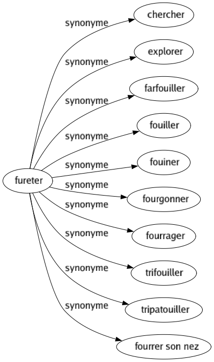 Synonyme de Fureter : Chercher Explorer Farfouiller Fouiller Fouiner Fourgonner Fourrager Trifouiller Tripatouiller Fourrer son nez 