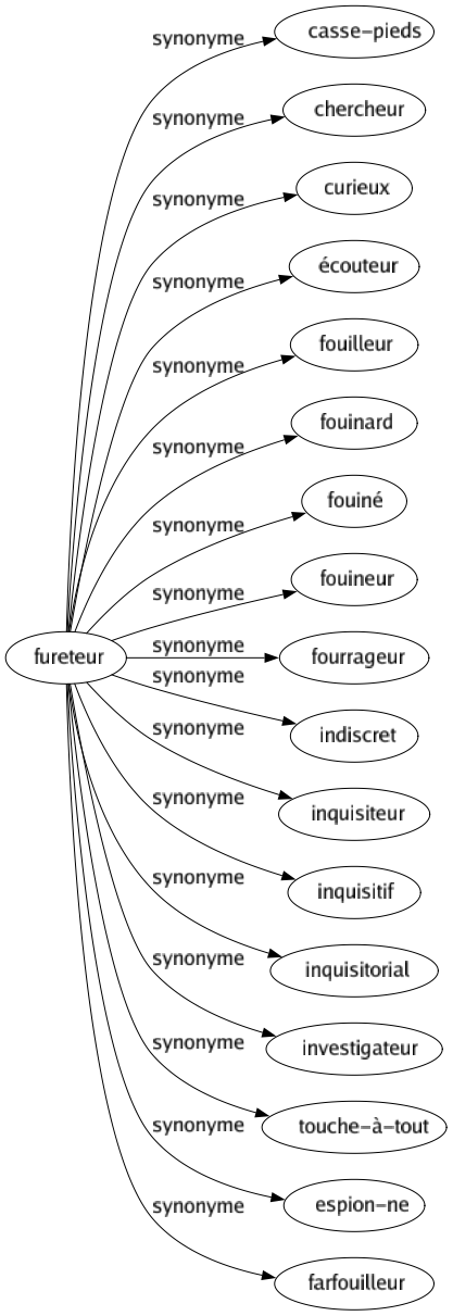 Synonyme de Fureteur : Casse-pieds Chercheur Curieux Écouteur Fouilleur Fouinard Fouiné Fouineur Fourrageur Indiscret Inquisiteur Inquisitif Inquisitorial Investigateur Touche-à-tout Espion-ne Farfouilleur 