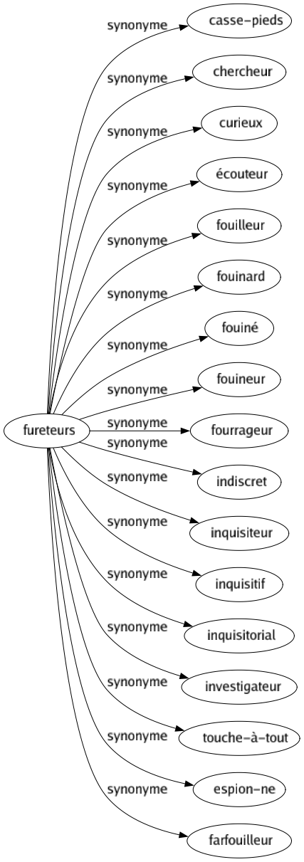 Synonyme de Fureteurs : Casse-pieds Chercheur Curieux Écouteur Fouilleur Fouinard Fouiné Fouineur Fourrageur Indiscret Inquisiteur Inquisitif Inquisitorial Investigateur Touche-à-tout Espion-ne Farfouilleur 