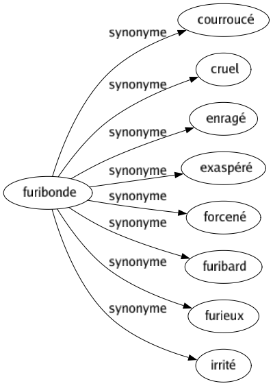 Synonyme de Furibonde : Courroucé Cruel Enragé Exaspéré Forcené Furibard Furieux Irrité 