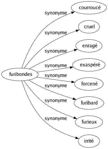 Synonyme de Furibondes : Courroucé Cruel Enragé Exaspéré Forcené Furibard Furieux Irrité 