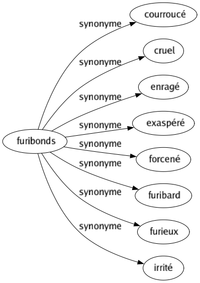 Synonyme de Furibonds : Courroucé Cruel Enragé Exaspéré Forcené Furibard Furieux Irrité 