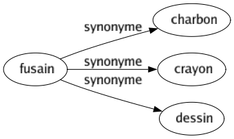 Synonyme de Fusain : Charbon Crayon Dessin 