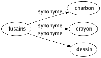 Synonyme de Fusains : Charbon Crayon Dessin 