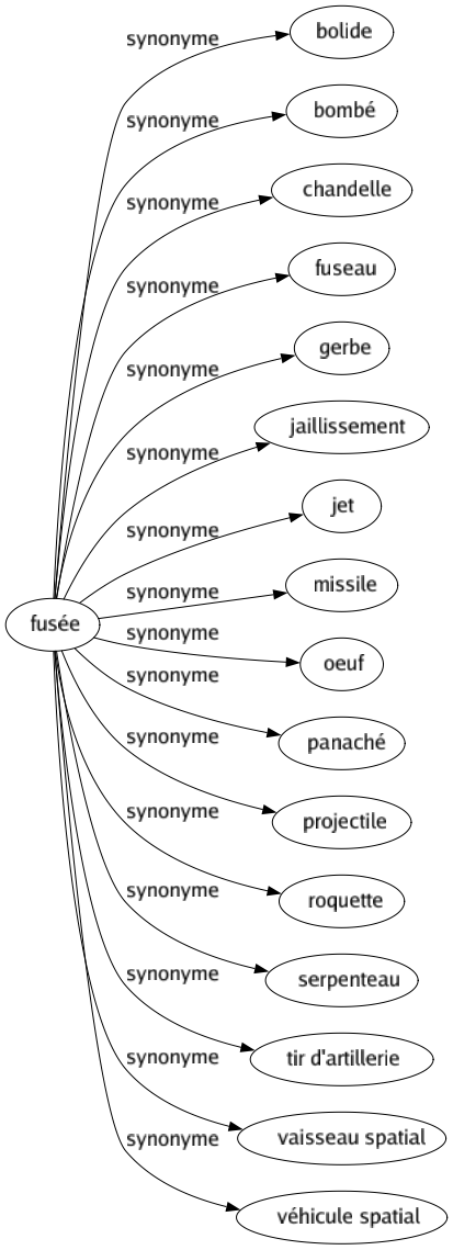 Synonyme de Fusée : Bolide Bombé Chandelle Fuseau Gerbe Jaillissement Jet Missile Oeuf Panaché Projectile Roquette Serpenteau Tir d'artillerie Vaisseau spatial Véhicule spatial 