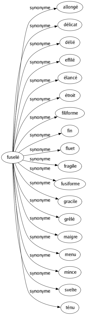 Synonyme de Fuselé : Allongé Délicat Délié Effilé Élancé Étroit Filiforme Fin Fluet Fragile Fusiforme Gracile Grêlé Maigre Menu Mince Svelte Ténu 