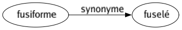 Synonyme de Fusiforme : Fuselé 