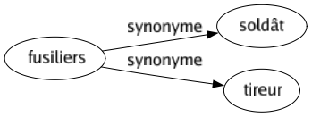 Synonyme de Fusiliers : Soldât Tireur 