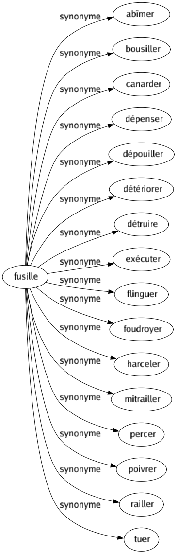 Synonyme de Fusille : Abîmer Bousiller Canarder Dépenser Dépouiller Détériorer Détruire Exécuter Flinguer Foudroyer Harceler Mitrailler Percer Poivrer Railler Tuer 