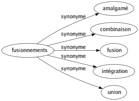 Synonyme de Fusionnements : Amalgamé Combinaison Fusion Intégration Union 