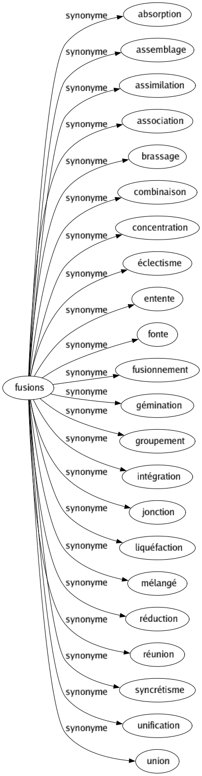 Synonyme de Fusions : Absorption Assemblage Assimilation Association Brassage Combinaison Concentration Éclectisme Entente Fonte Fusionnement Gémination Groupement Intégration Jonction Liquéfaction Mélangé Réduction Réunion Syncrétisme Unification Union 